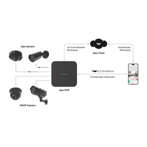 AJAX NVR DC 16-ch - Enregistreur vidéo en réseau 16 canaux alimenté par une alimentation basse tension - Noir AJAX NVR DC 16-ch - Enregistreur vidéo en réseau 16 canaux alimenté par une alimentation basse tension - Noir