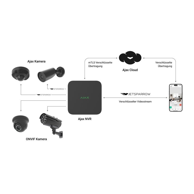 AJAX NVR DC 16-ch - Enregistreur vidéo en réseau 16 canaux alimenté par une alimentation basse tension - Noir AJAX NVR DC 16-ch - Enregistreur vidéo en réseau 16 canaux alimenté par une alimentation basse tension - Noir