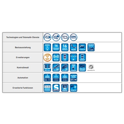 TP8-88 EN Centrale d'alarme - Version DE