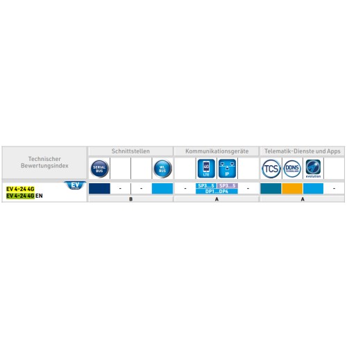EV 4-24 Centrale d'alarme 4G - Version DE